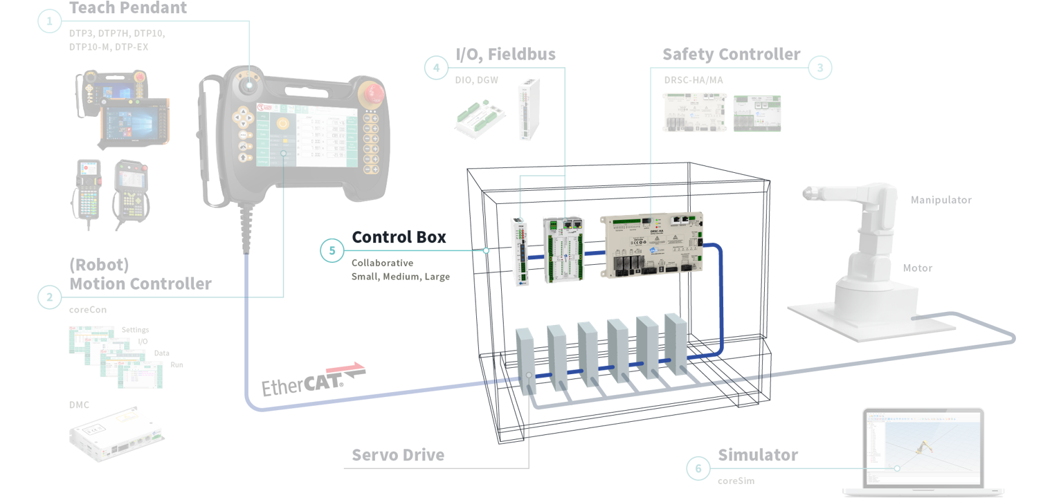 05-Control-Box