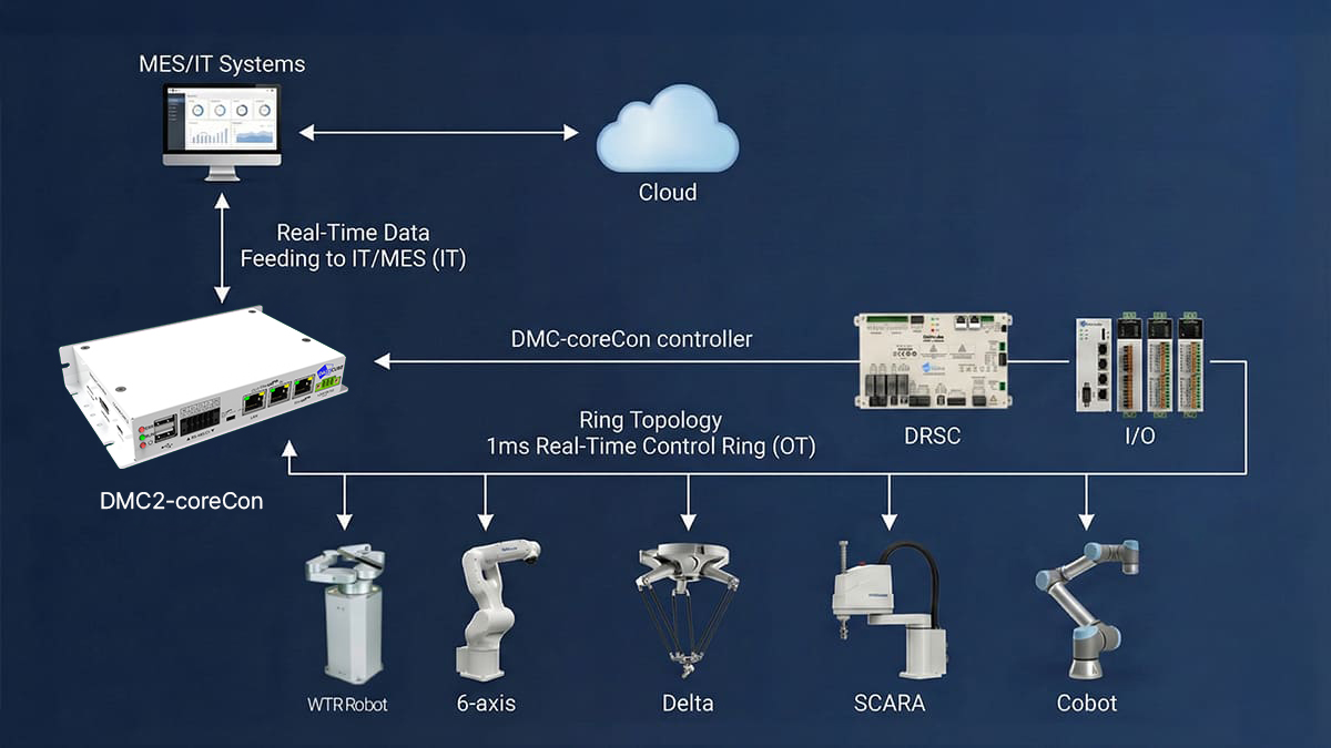 DMC2-coreCon controller system architecture connecting MES IT systems cloud and various industrial robots including 6-axis Delta and SCARA
